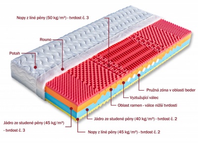 Matrace Brigita 2 (studená pěna) - DOPRAVA ZDARMA
