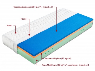 Matrace Riviéra 120x200x22 cm - DOPRAVA ZDARMA