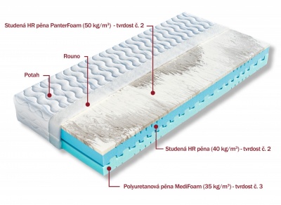 Matrace Pantera 120x200x21 cm - DOPRAVA ZDARMA